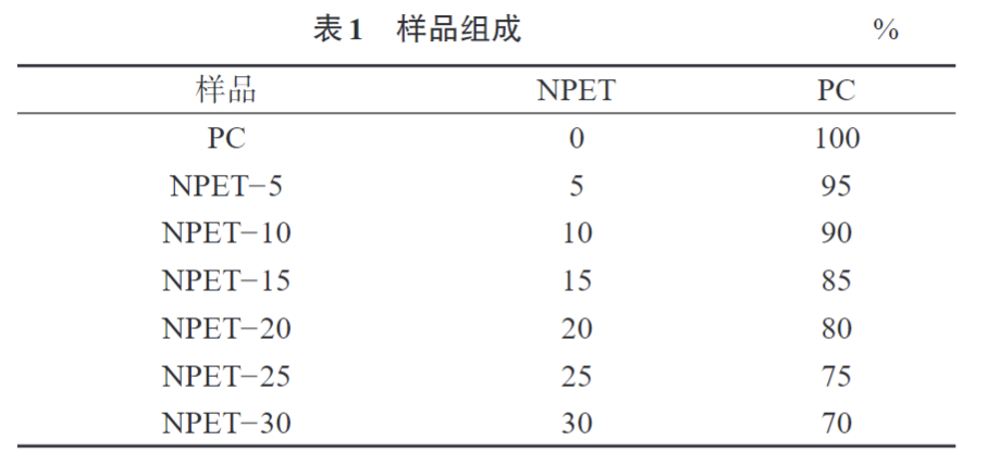 玩彩网为您科普PC/NPET复合材料的制备与性能(图1)