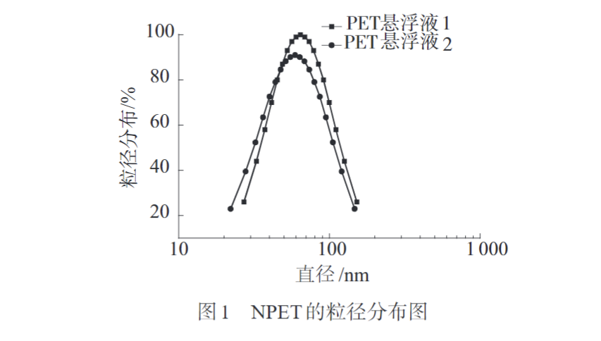 玩彩网为您科普PC/NPET复合材料的制备与性能(图2)