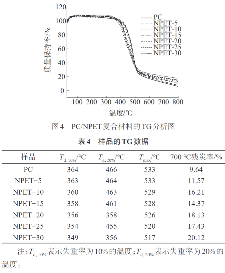 玩彩网为您科普PC/NPET复合材料的制备与性能(图7)