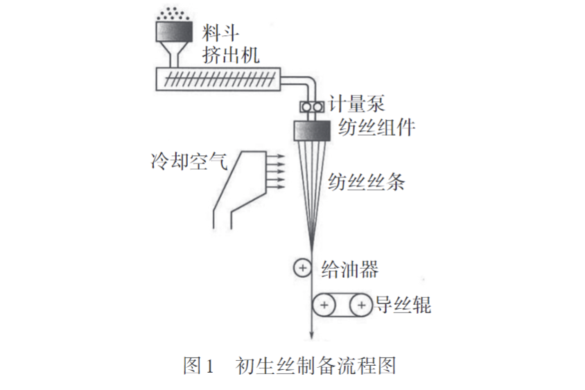 玩彩网带您认识熔纺超高分子量聚乙烯纤维初生丝制备及拉伸工艺(图1)