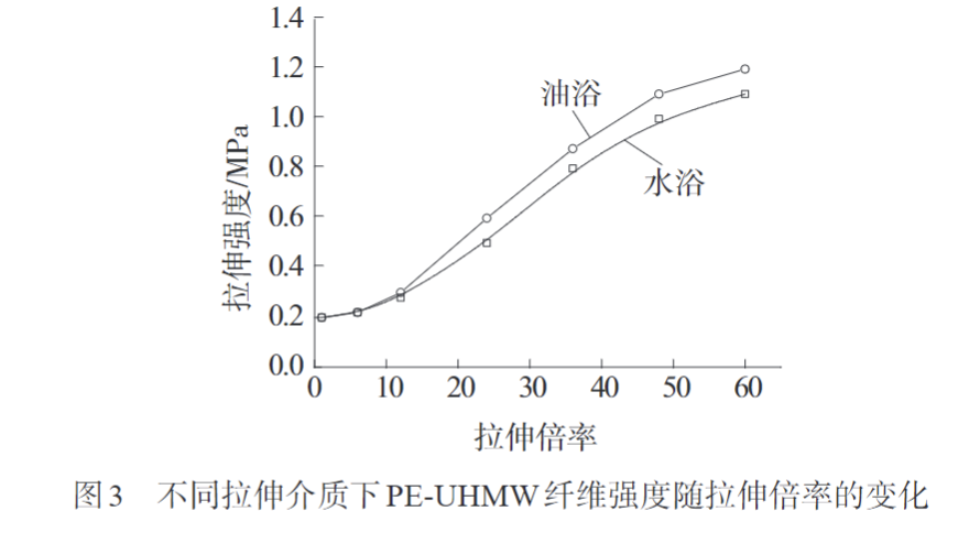 玩彩网带您认识熔纺超高分子量聚乙烯纤维初生丝制备及拉伸工艺(图3)