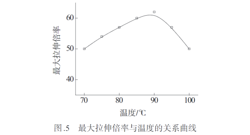 玩彩网带您认识熔纺超高分子量聚乙烯纤维初生丝制备及拉伸工艺(图5)
