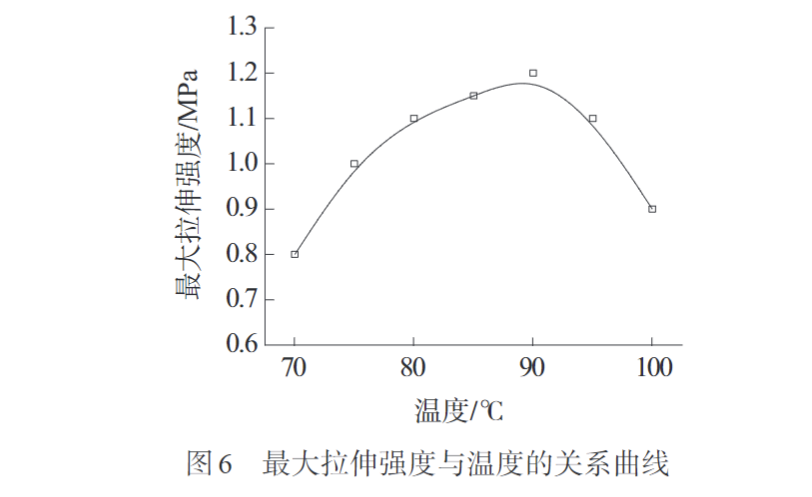 玩彩网带您认识熔纺超高分子量聚乙烯纤维初生丝制备及拉伸工艺(图6)
