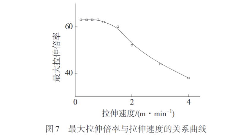 玩彩网带您认识熔纺超高分子量聚乙烯纤维初生丝制备及拉伸工艺(图7)