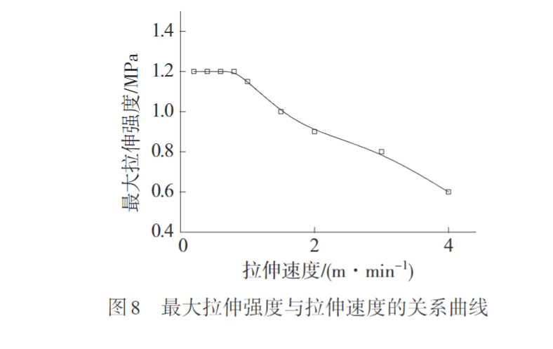 玩彩网带您认识熔纺超高分子量聚乙烯纤维初生丝制备及拉伸工艺(图8)