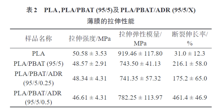 玩彩网带您了解多元环氧扩链剂改性PLAPBAT薄膜 的制备与性能表征(图6)