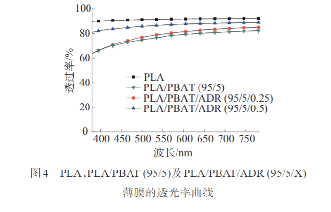 玩彩网带您了解多元环氧扩链剂改性PLAPBAT薄膜 的制备与性能表征(图7)